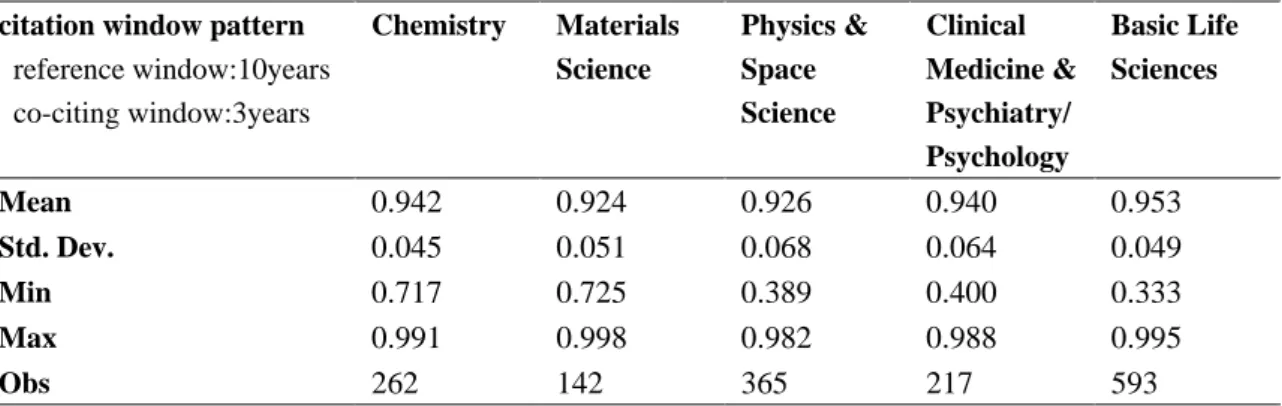 Table 2.1 Descriptive statistics of novelty across all fields  citation window pattern 