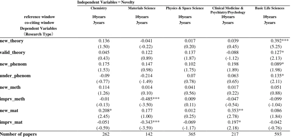 Table 5.1 Ordered logit regression results of the convergent validity between researchers' self-assessments of research types and novelty indicators in  five fields 