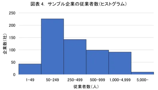 図表 4.  サンプル企業の従業者数（ヒストグラム）  サンプル企業の規模をあらわすために，図表 3 では，従業者数の要約統計量を示している。 あわせて，従業者数のヒストグラム（度数分布）を図表 4 に示す。図表 3 に示すとおり，サンプ ル全体の従業者数の平均値は 795 人，中央値は 289 人となっており，平均値と中央値には大 幅な乖離がみられる。図表 4 に示すとおり，全体では従業者数 1,000 人以上を有する企業が 1 割以上を占めており，なかには，従業者数 5,000 人以上を有する企業も含ま