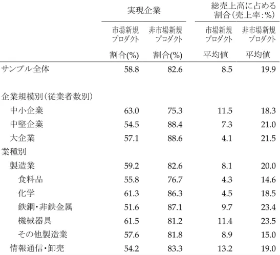 図表 7.  市場新規性別にみたプロダクト・イノベーション実現状況  実現企業 総売上高に占める 割合（売上率： % ） 市場新規 プロダクト 非市場新規プロダクト 市場新規プロダクト 非市場新規プロダクト 割合 (%)  割合 (%)    平均値 平均値 サンプル全体 58.8  82.6    8.5  19.9      企業規模別（従業者数別）     中小企業 63.0  75.3    11.5  18.3  中堅企業 54.5  88.4    7.3  21.0  大企業 57.1  88