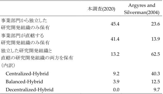 図表 15 は，研究開発組織の位置づけについて日本（本調査のサンプル企業）と米国