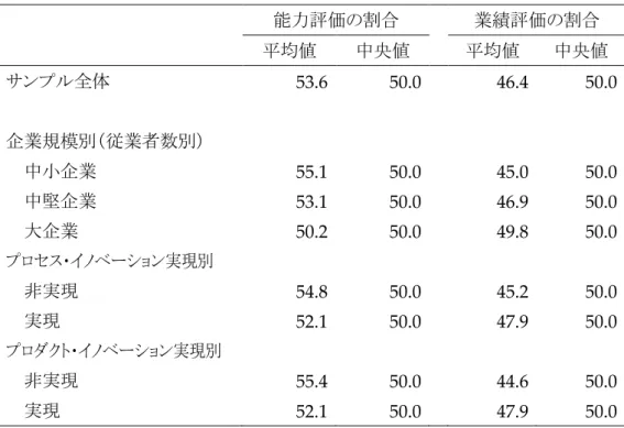 図表 24.  人事評価における能力評価と業績評価の割合  （単位： % ）  能力評価の割合 業績評価の割合 平均値 中央値 平均値 中央値 サンプル全体 53.6    50.0    46.4    50.0    企業規模別（従業者数別）       中小企業 55.1    50.0    45.0    50.0    中堅企業 53.1    50.0    46.9    50.0    大企業 50.2    50.0    49.8    50.0    プロセス・イノベーション実現別 