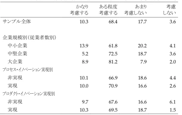 図表 27.  研究開発者の異動における本人の希望の考慮  （単位：割合， % ）      かなり  考慮する  ある程度 考慮する  あまり 考慮しない  考慮 しない  サンプル全体 10.3  68.4  17.7  3.6  企業規模別（従業者数別） 中小企業 13.9  61.8  20.2  4.1  中堅企業 5.2  72.5  18.7  3.6  大企業 8.9  81.2  7.9  2.0  プロセス・イノベーション実現別 非実現 10.1  66.9  18.6  4.4  実現