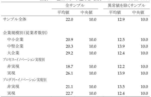 図表 29.  企業のリスク選好①：投資コスト  （単位：百万円）  全サンプル 異常値を除くサンプル 平均値 中央値 平均値 中央値 サンプル全体 22.0    10.0      12.9    10.0    企業規模別（従業者数別） 中小企業 20.9    10.0      12.5    10.0    中堅企業 20.3    10.0      13.9    10.0    大企業 29.2  10.0      12.4  10.0  プロセス・イノベーション実現別 非実現 18.7