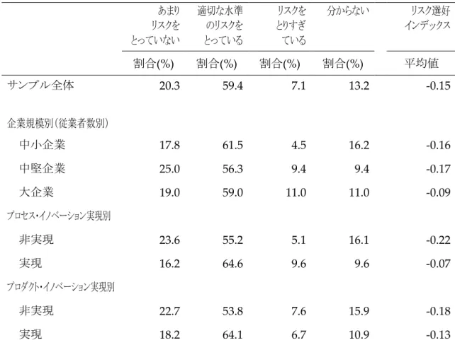 図表 30.  企業のリスク選好②：リスクテイク姿勢  あまり  リスクを  とっていない 適切な水準 のリスクを とっている リスクを とりすぎ ている 分からない リスク選好 インデックス 割合 (%)  割合 (%)  割合 (%)  割合 (%)  平均値 サンプル全体 20.3    59.4    7.1    13.2    -0.15    企業規模別（従業者数別） 中小企業 17.8    61.5    4.5    16.2    -0.16    中堅企業 25.0    56.3 