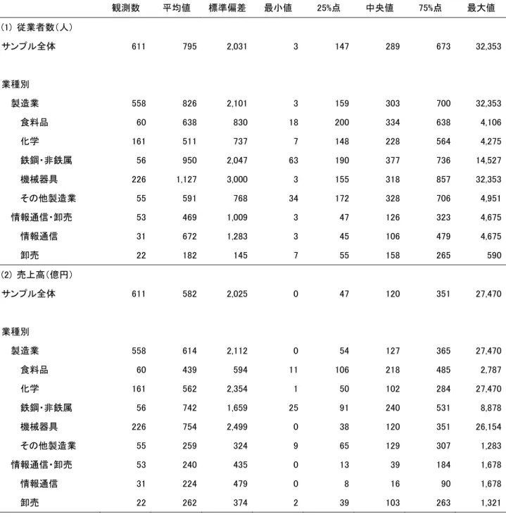 表 2  サンプル企業の従業者数・売上高      観測数  平均値  標準偏差  最小値  25%点  中央値  75%点  最大値  (1)  従業者数（人）  サンプル全体  611  795  2,031  3  147  289  673  32,353  業種別  製造業  558  826  2,101  3  159  303  700  32,353  食料品  60  638  830  18  200  334  638  4,106  化学  161  511  737  7  14