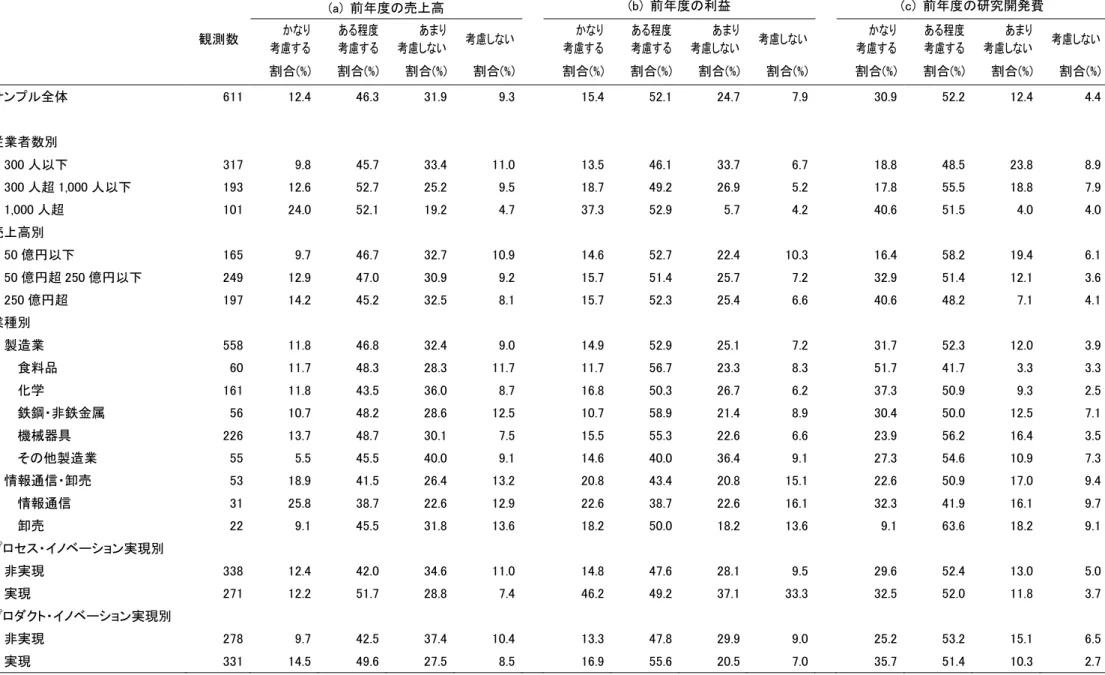 表 6  研究開発費総額を決める際に考慮している項目  [Q2]  (a)  前年度の売上高  (b)  前年度の利益  (c)  前年度の研究開発費      観測数  かなり  考慮する  ある程度 考慮する  あまり 考慮しない  考慮しない  かなり  考慮する  ある程度  考慮する  あまり  考慮しない  考慮しない  かなり  考慮する  ある程度  考慮する  あまり  考慮しない  考慮しない      割合(%)  割合(%)  割合(%)  割合(%)  割合(%)  割合(%)  