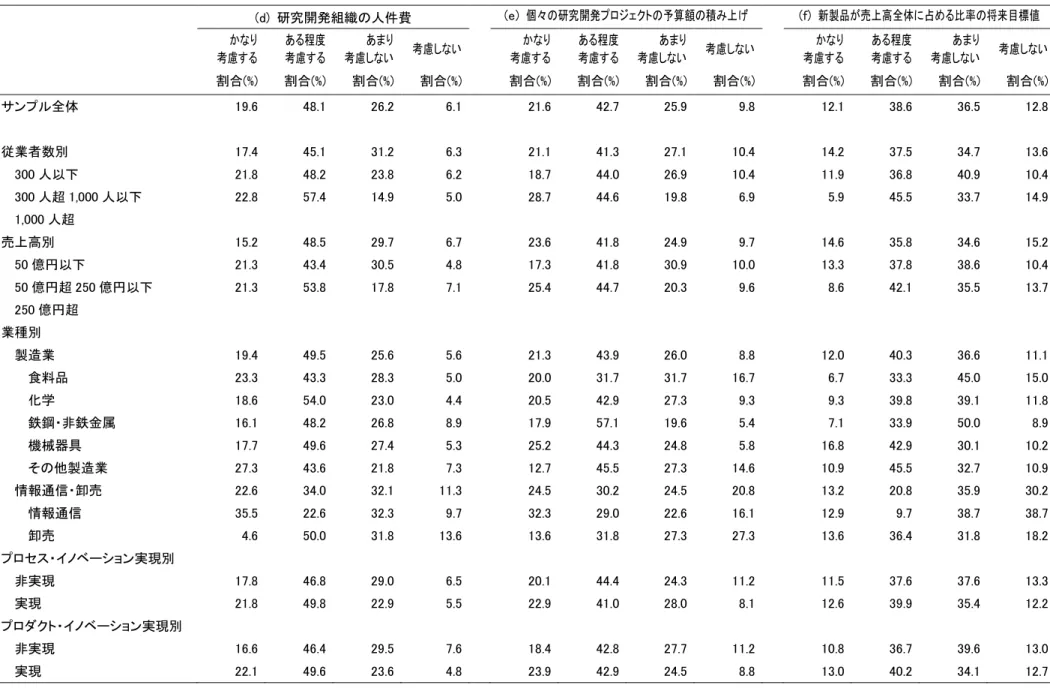 表 6  研究開発費総額を決める際に考慮している項目（続き）  [Q2]  (d)  研究開発組織の人件費  (e)  個々の研究開発プロジェクトの予算額の積み上げ  (f)  新製品が売上高全体に占める比率の将来目標値      かなり  考慮する  ある程度 考慮する  あまり 考慮しない  考慮しない  かなり  考慮する  ある程度  考慮する  あまり  考慮しない  考慮しない  かなり  考慮する  ある程度  考慮する  あまり  考慮しない  考慮しない      割合(%)  割合(%)