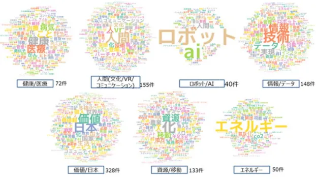 図表  次に 各分野 （7 件 する科 バッ 目され 学技術 ても、 バック 会課題 ている 図表  区分  高齢化 認知症 9  社会像提に、デルファ 野において重件）、災害対応科学技術が上ックキャストかれている新し 術の重要性が社会においクキャストでは題に関わる科 ることの表れか10  フォーキ科学技化・ 症 老化に アルツ 症予防 血液に 遠隔で （自宅 自立し 支援す 動運転 提案のグループ イ調査におい重要度が高い応（6 件）、イン上位に挙がっからは、分野にしい科学技術 が高く評価されて認知度の高
