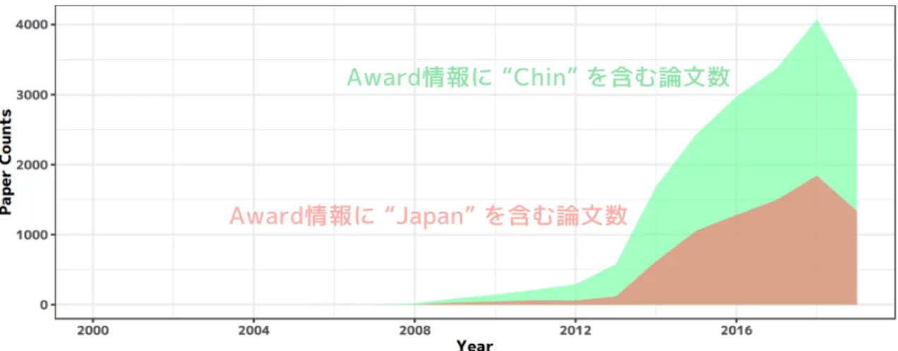 図 4 Award 情報に “Japan”, “Chin” の文字を含むものの数