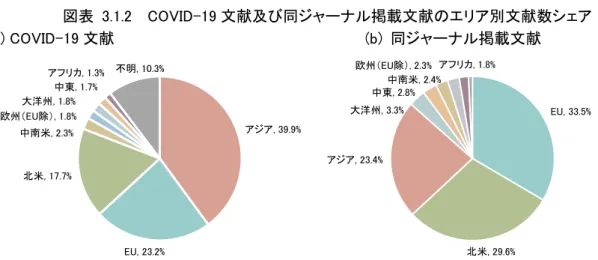 図表  3.1.3  COVID-19 文献と同ジャーナル掲載文献のエリア別文献数シェアの比較 