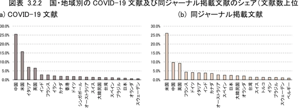 図表  3.2.3  COVID-19 文献シェア上位 20 の国・地域における同ジャーナル掲載文献とのシェア比 
