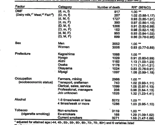 Table 7 shows that the results for mortality of external cause. The DMF did not show any sig