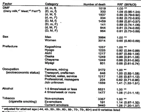 Table 8. Mortality rate ratio for all other causes of death from six-prefecture study H 966-1981).
