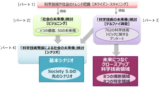 図表  この や社会 イズン おいて 調査］ 継続的 ン・ス 討に活 2.2.  第 技術及 知度及 認知 個⼈的 関する 認識に る。⼀ あるこ 認識に えられ ⽅向 かを指   2-1  第 11 の⼀連の検討会のトレンドン・スキャニて望ましい社］」（パート 3的に実施してスキャニング活⽤された。収集する情11 回科学技及び社会の新及び⽅向性の知度とは、専的あるいは⼀る書籍・レポになっている⼀⽅、専⾨家ことから後者 には⾄っていれるためであ向性とは、価指す。ここで［パ［パート 4］ 回科学技術予討プロセ