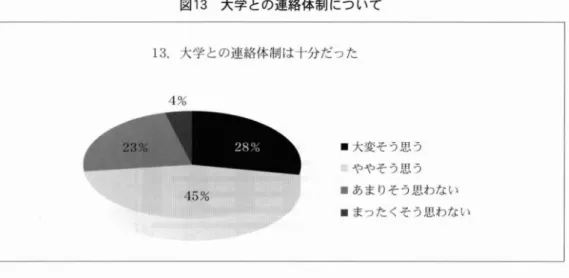 図 1 3 大学 との連絡体制 につ いて ｢ 大変そ う思 う ｣ ｢ ややそ う思 う｣ の合計が 48 名 ( 7 3%) ､ ｢ あま りそ う思わな い ｣ ｢ まった く そ う思わない｣ の合計が 21 名 ( 27%) となってお り ､4 分 の 1強の施設 ･企業担 当者が大学 と の連絡体制は不十分であった と考 えて いる｡大学か ら施設 ･企業側 への連絡は､教務課か らの 文書の送付 ( 依頼文書､契約書､お礼 の文書､ 『 イ ンター ンシップ報告書』 の送付な ど) の他､ 