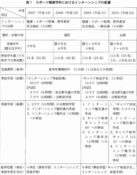 表 1 スポーツ健康学科 におけるイ ンター ンシ ップの変遷 年 度項目 2007 ( 平成 1 9) 2008 ( 平成 20) 2009 ( 平成 2 1) 201 0 ( 平成 22 ) イ ンター ン シ ツ 健康 .スポーツ指導､野外教育 健康 .スポーツ指導､野外教育 プの分野 社会福祉 ( 3 分野) 社会福祉､一般企業 ( 4 分野) 選択 .必修の別 選択 必修 実施学年 3 年生 ◎3 年生 ◎2‑3 年生 ◎2 年生 ( ◎主な学年) 4 年生 4 年生 3‑4 年生 参加学生数 (