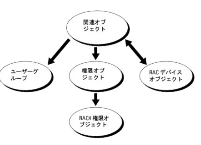 図 5-1 は、関連オブジェクトがすべての認証と認可に必要な関連付けを提供する仕組みを示しています。 