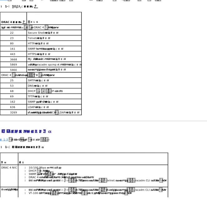 表 1-1は DRAC 4 の電源要件を示します。 