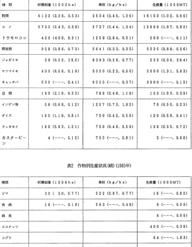 表 2 作物別生産状況 ( 1 9 8 5 年) 4 重 要 H 収穫面積 (1000ha) 単 収 (kg/ha) 生産量 ( 10  0  0  MT)  軍'~l!Q 6  1  3  2 ( 2 