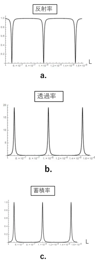 図 3-2 a.反射率 b. 透過率 c. 蓄積率 反射率 R=0.99,透過率 T=0.01
