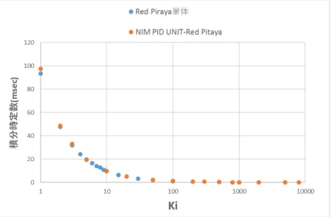 図 6-16 Red Pitaya Ki ーター 積分時定数 関係 青 Red Pitaya 単体 積分時定 数 表 赤 ン 1 倍 NIM PID UNITⅡ Red Pitaya 直列 繋い 時 積分時定数