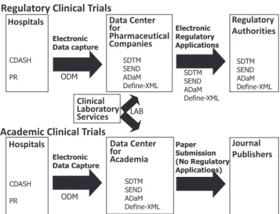 図 1  CDISC Standards and their application to regulatory  and academic clinical trials