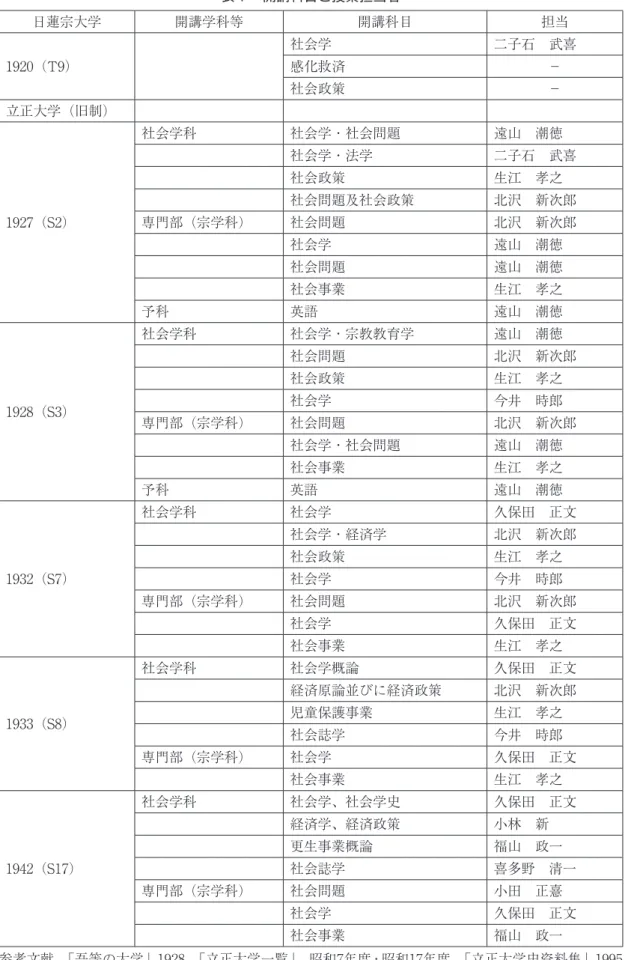 表 １ 　開講科目と授業担当者 日蓮宗大学 開講学科等 開講科目 担当 1920（T9） 社会学 二子石　武喜感化救済－ 社会政策 － 立正大学（旧制） 1927（S2） 社会学科 社会学・社会問題 遠山　潮徳社会学・法学 二子石　武喜社会政策生江　孝之社会問題及社会政策北沢　新次郎専門部（宗学科）社会問題北沢　新次郎 社会学 遠山　潮徳 社会問題 遠山　潮徳 社会事業 生江　孝之 予科 英語 遠山　潮徳 1928（S3） 社会学科 社会学・宗教教育学 遠山　潮徳社会問題 北沢　新次郎社会政策生江　孝之社会