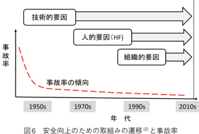 図 6　安全向上のための取組みの遷移 (2) と事故率図６人的要因（HF) 組織的要因技術的要因 事故率1950s 1970s 1990s  2010s 事故率の傾向年    代 