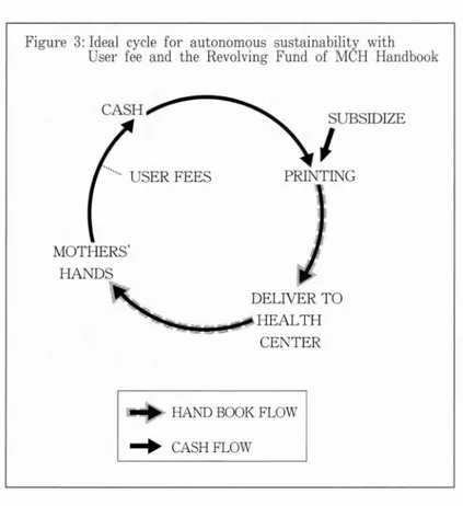 Figure 3: Ideal cycle for autonomous sustainability with User fee and the Revolving Fund of MCH Handbook