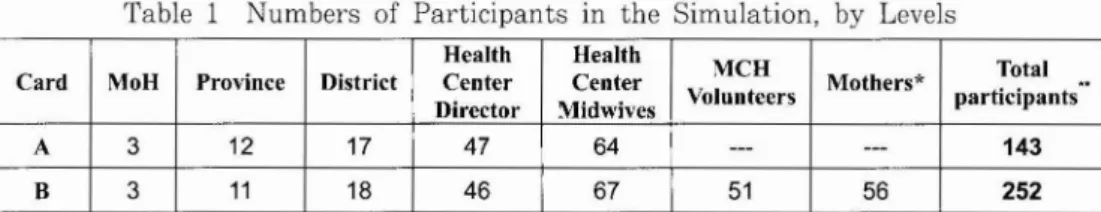 Table 1 Numbers of Participants In the Simulation, by Levels