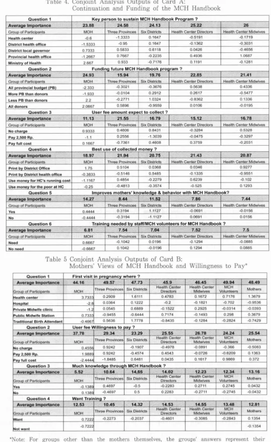 Table 4. Conjoint Analysis Outputs of Card A: