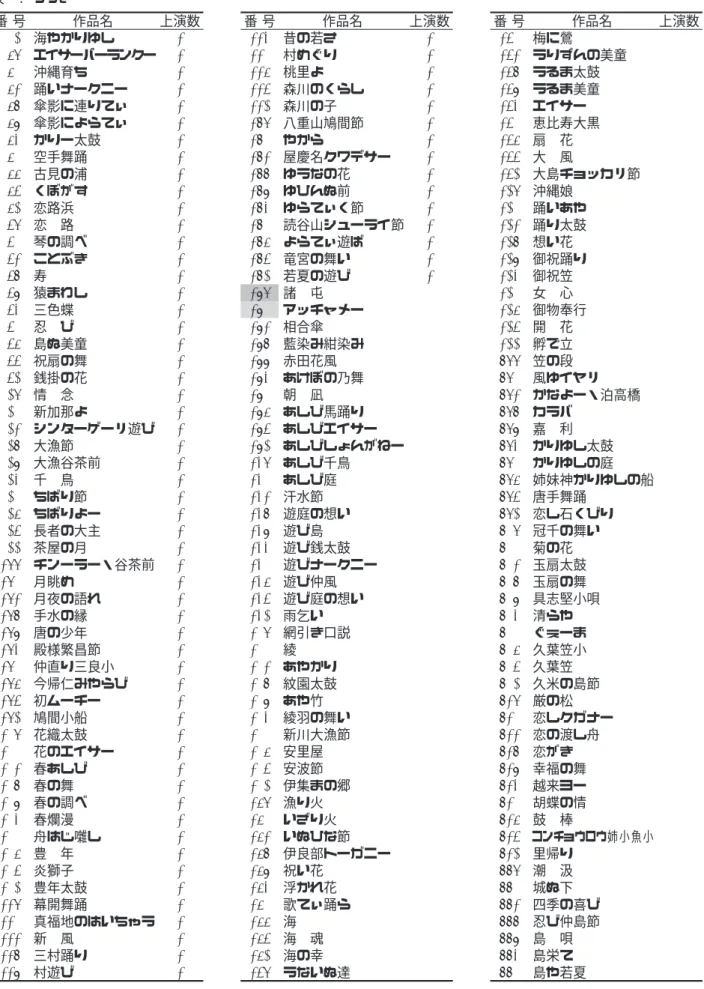 表  . つづき 番 号 作品名 上演数 番 号 作品名 上演数 番 号 作品名 上演数  海やかりゆし   昔の若さ   梅に鶯   エイサーパーランクー   村めぐり   うりずんの美童   沖縄育ち   桃里よ  うるま太鼓   踊いナークニー   森川のくらし   うるま美童  傘影に連りてぃ   森川の子   エイサー   傘影によらてぃ  八重山鳩間節   恵比寿大黒   かりー太鼓  やから   扇 花   空手舞踊  屋慶名クワデサー   大 風   古見の浦     ゆうなの花   大島チ