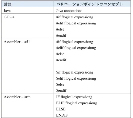 表 59-1  Variation point concepts of used languages 