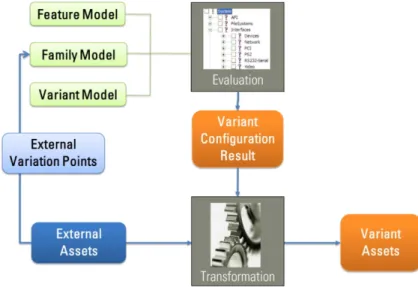 図 59-7  Variant Generation Dataflow with pure::variants 