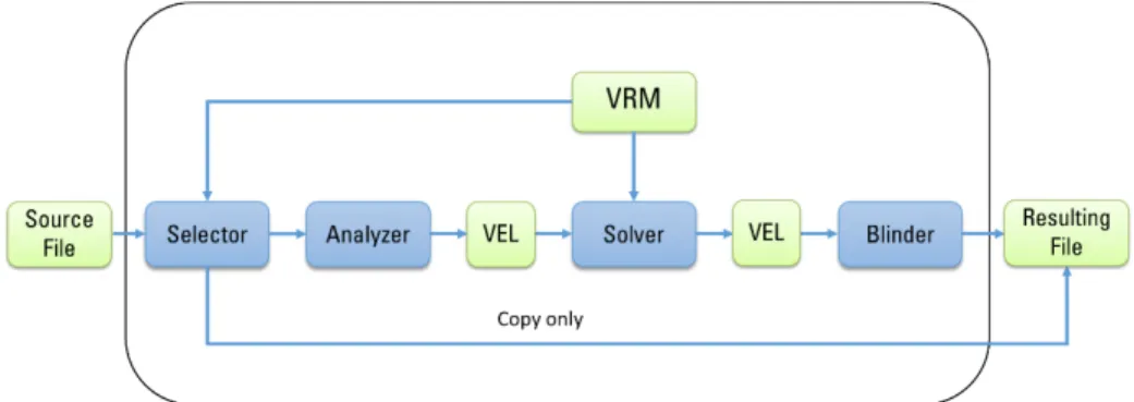 図 59-9  150% Source to 100% Source  data flow in the pure::variants Source Transformation 