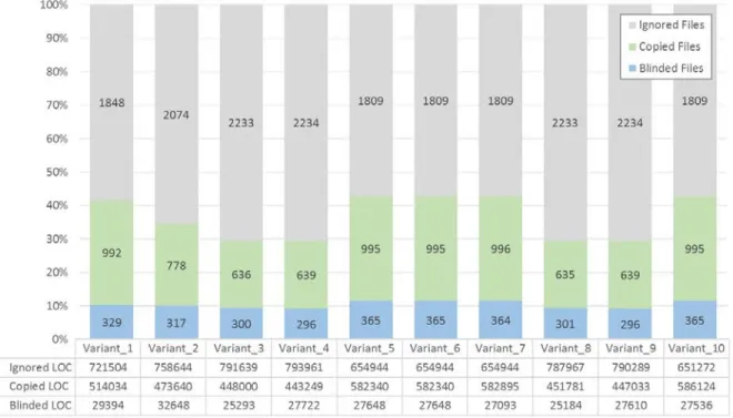 図 59-11  Selected/Blinded Lines of Code per Variant Comparison 