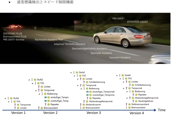 図 59-12  Evolution steps of the automotive system cluster 