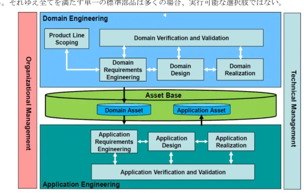 図 59-2  Product Line Engineering Overview (from ISO 26550:2015)  