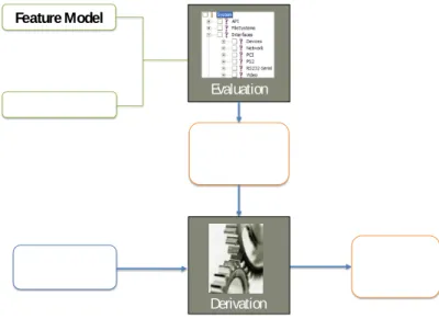 図 59-4  Basic Process of Feature-based Product Instantiation. 