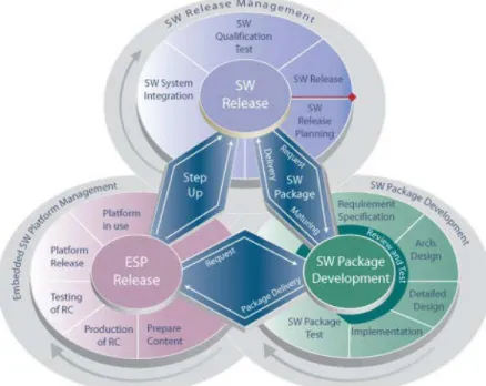 図 59-5  PL Development Process at Danfoss 