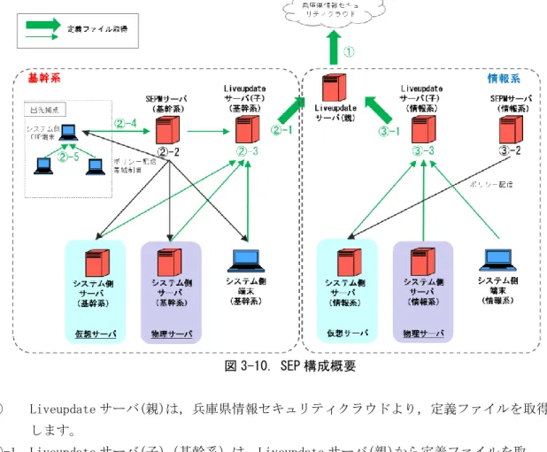 図 3-10. SEP 構成概要  ①    Liveupdate サーバ(親)は，兵庫県情報セキュリティクラウドより，定義ファイルを取得  します。  ②-1  Liveupdate サーバ(子)（基幹系）は，Liveupdate サーバ(親)から定義ファイルを取    得します。  ②-2  SEPM サーバ（基幹系）では，システム側サーバ（基幹系）及び端末（基幹系）にポリシー 配信を行います。出先拠点については，事前に登録した情報を基に GUP ポリシーによる  帯域制御を行います。  ②-3  出先