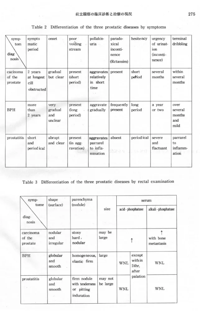 Table 2 Differentiation of the three prostatic diseases by symptoms