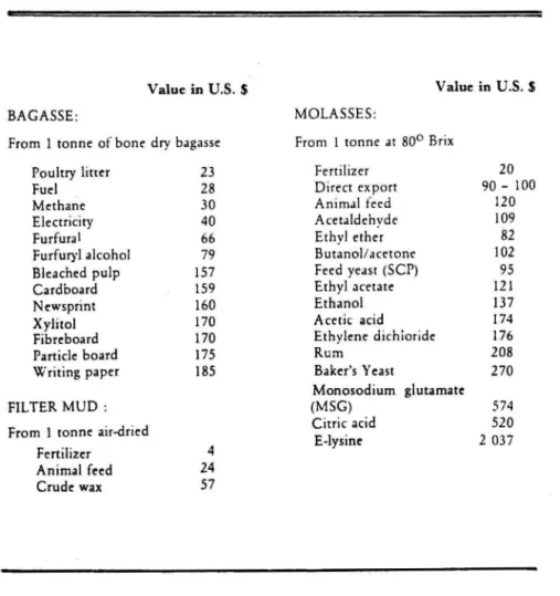 Table 3  APPROXI ル 1ATE VALUE UPGRADING OF  BY  ‑ PRODUCTS  ( i . e .  s a l a b l e  v J l u e  o  t" t h e  p r o d u c t  o b t J i n e d  by c h e mi c a l   Jnd / o r  p h y s i c ， lI  t r a n s f o r m a t i o n  of one tonne of b a g a s s e ， 