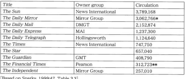 Table 1 provides the circulation figures for British daily papers in 1997. It is clear that, with the exception of The Star, the tabloids have by far the greatest readership in Britain, and that amongst the tabloids, it is the popular group that has the la