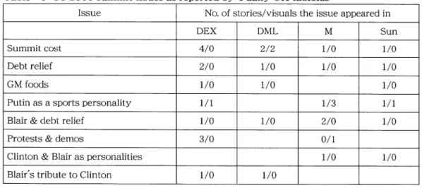 Table 6 G8 2000 summit issues as reported by 4 daily UK tabloids Issue