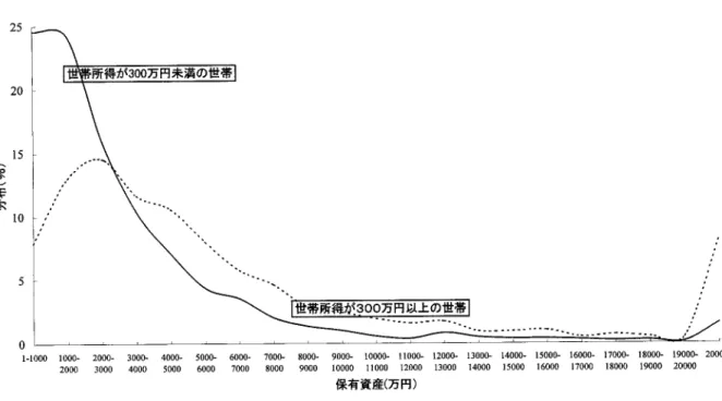 図 7  高齢者世帯の資産保有状況  (世帯所得別)  (注 1)  高齢者世帯とは、世帯主が 60 歳以上の世帯をいう。  (注 2)  世帯資産がない世帯は、除く。  (注 3)  保有資産は固定資産税から推定した金額である。  ほど平均所得水準が低下する一方で、所与の資産を平均余命年数で割り引いた年間「資産流動化額」は、 逆に増加することである。  (伊藤 1995)    「国民生活基礎調査」では、住宅資産自体についてのデータは得られないが、家計の納付する固定資 産税額からその保有する土地・住宅の資