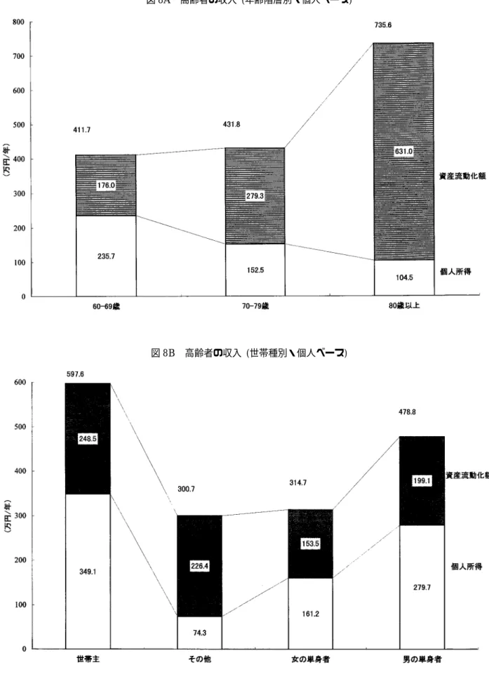 図 8A  高齢者の収入  (年齢階層別・個人ベース) 