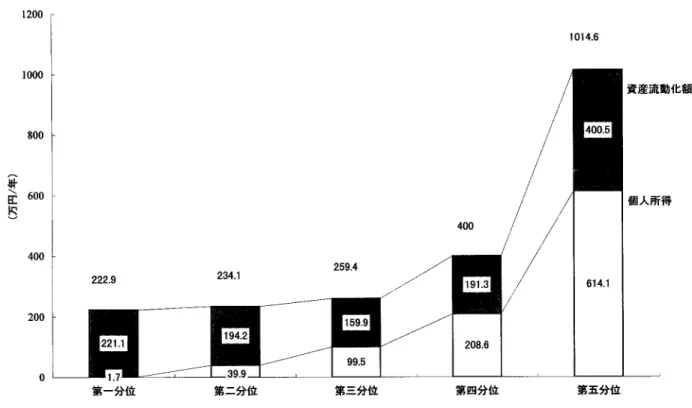 図 8C  高齢者の収入  (所得階級別・個人ベース)  (高齢者層内部での所得再分配政策)    高齢者世帯の所得再分配政策の手段としては、公的年金所得に対する課税と、 65 歳以上の公的年金給 付に対する支給制限がある。厚生年金制度では、 60∼64 歳層の高齢者については、その賃金所得の水準 が高まると年金給付が一定の比率で削減され、 月収 34 万円以上の雇用者については全く支給されない。 しかし、現実には十分位階級別で見て、少数ではあるが、賃金水準の高い雇用者層でもある程度の額の 年金を受給してい
