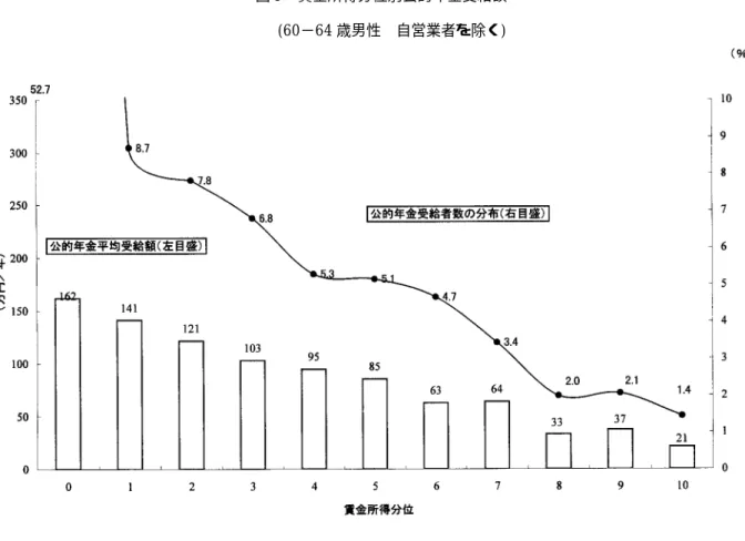 図 9  賃金所得分位別公的年金受給額  (60−64 歳男性  自営業者を除く) 